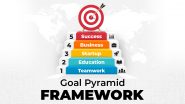 What is the Goal Pyramid Framework of Goals in Business?